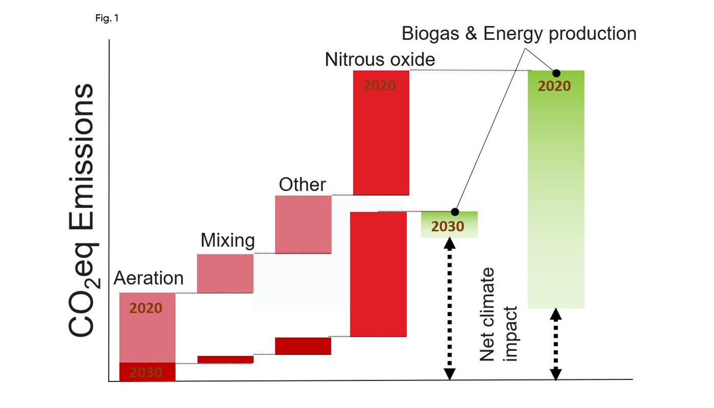 Climate impact from nitrous oxide emission