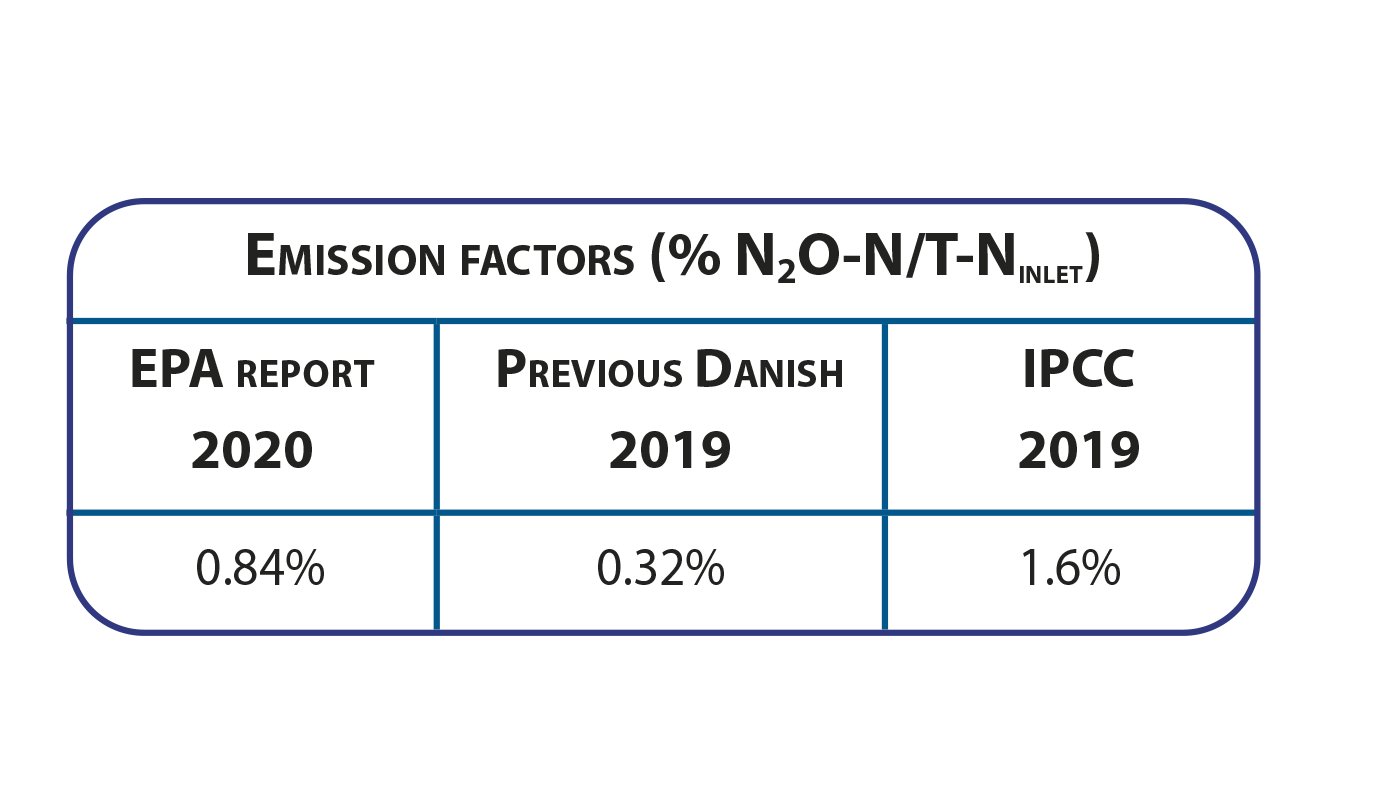 Reduction of N2O-emission through advanced online-control