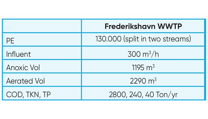 Frederikshavn WWTP numbers_1400x800