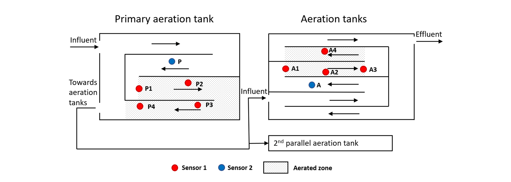 Positioning of the N<sub></noscript>2</sub>O Wastewater Sensor