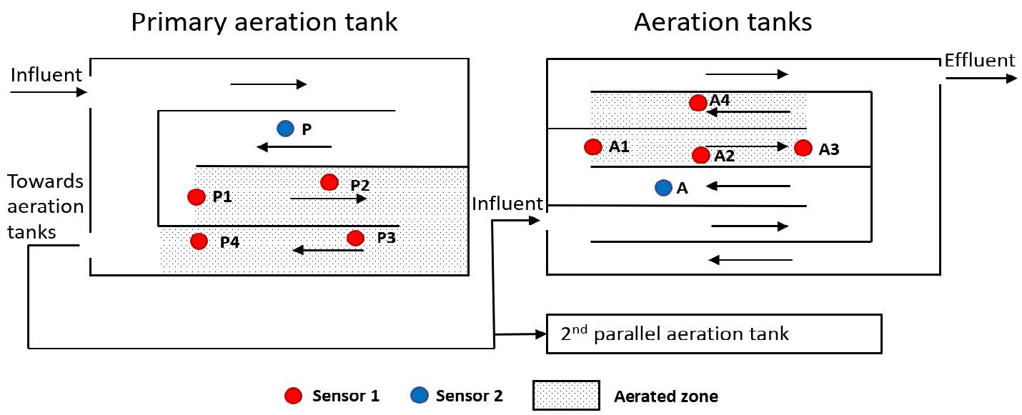 Positioning of N2O sensor