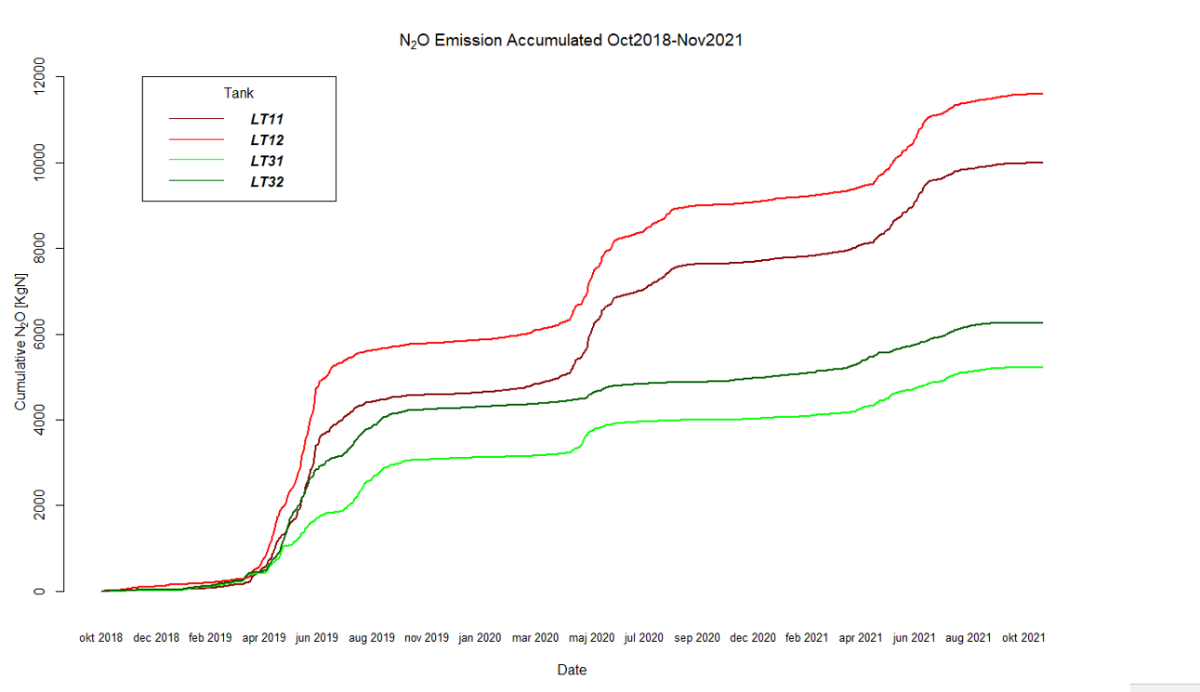 N2O Emission Accumulated Oct2018-Nov2021
