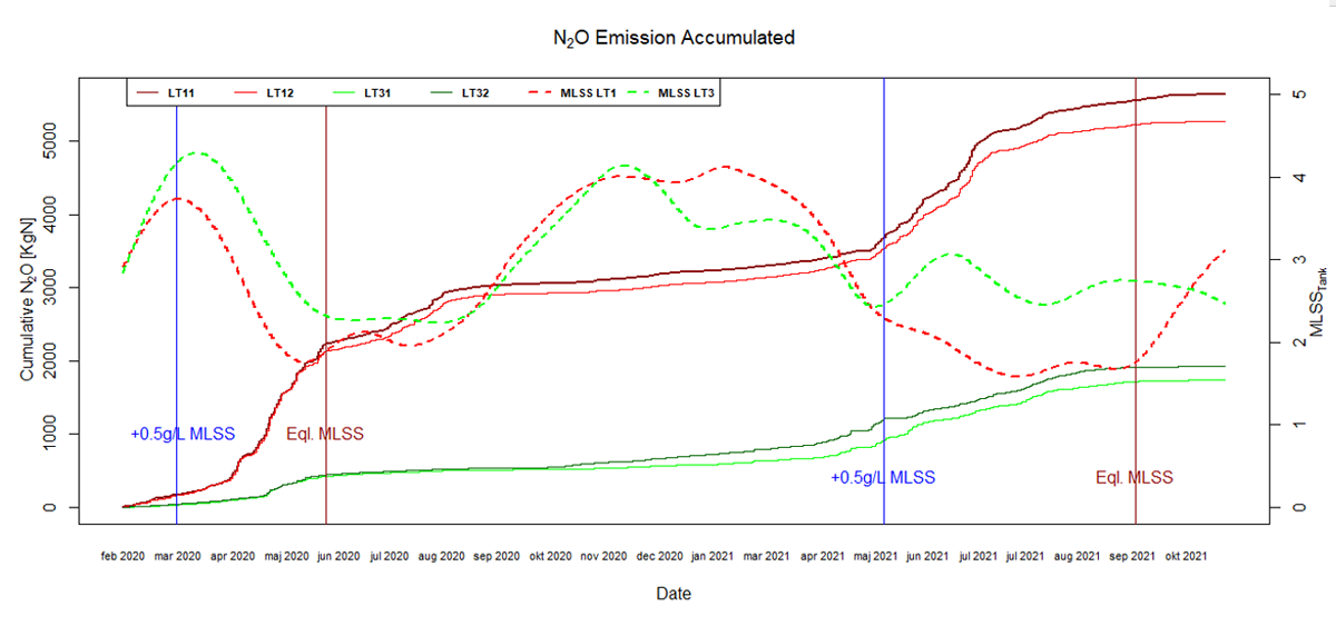 N2O Emission Accumulated