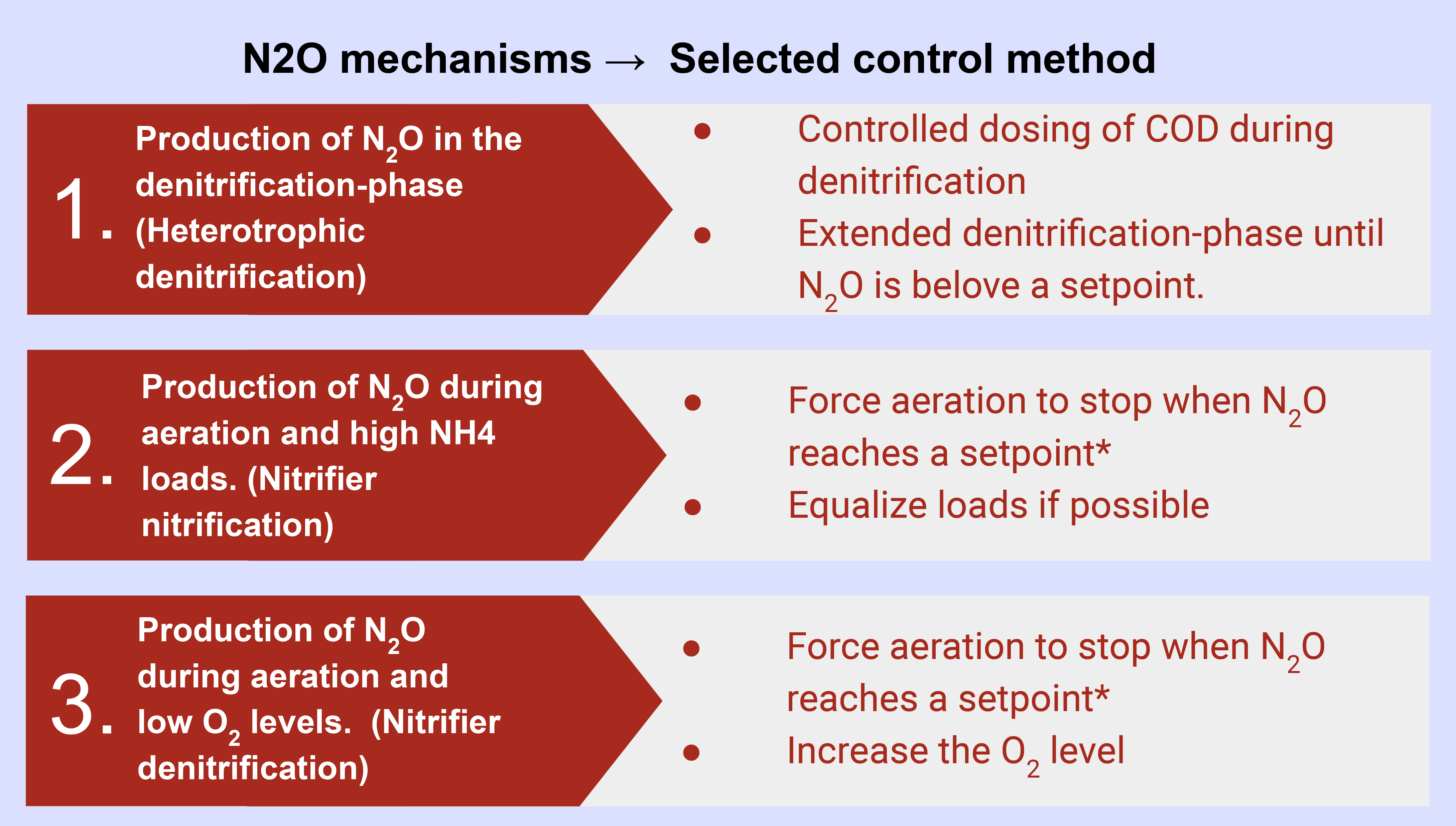 N2O Mechanisms