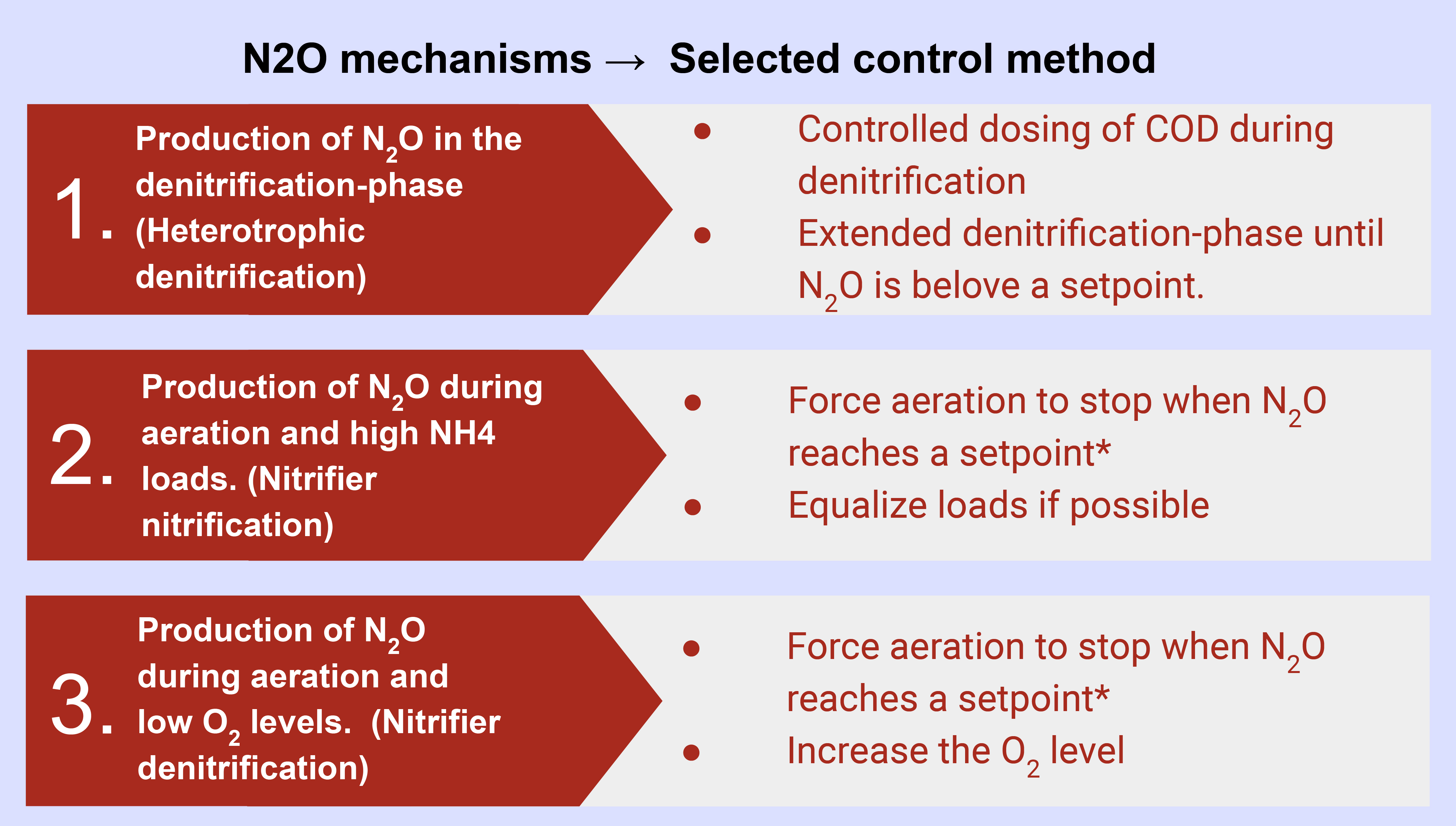 Reduction of N2O-emission through advanced online-control