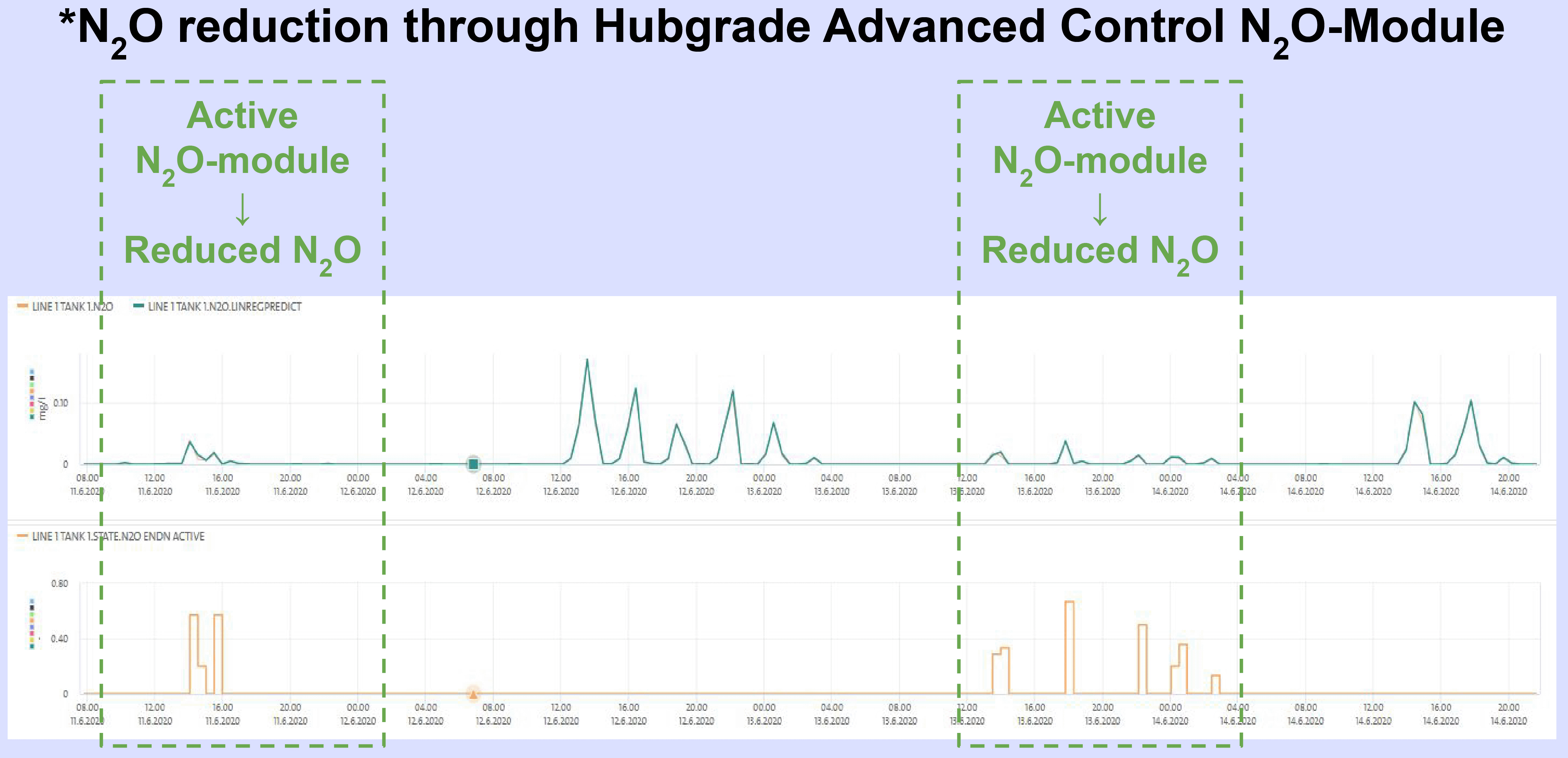 N2O Reduction through Hubgrade