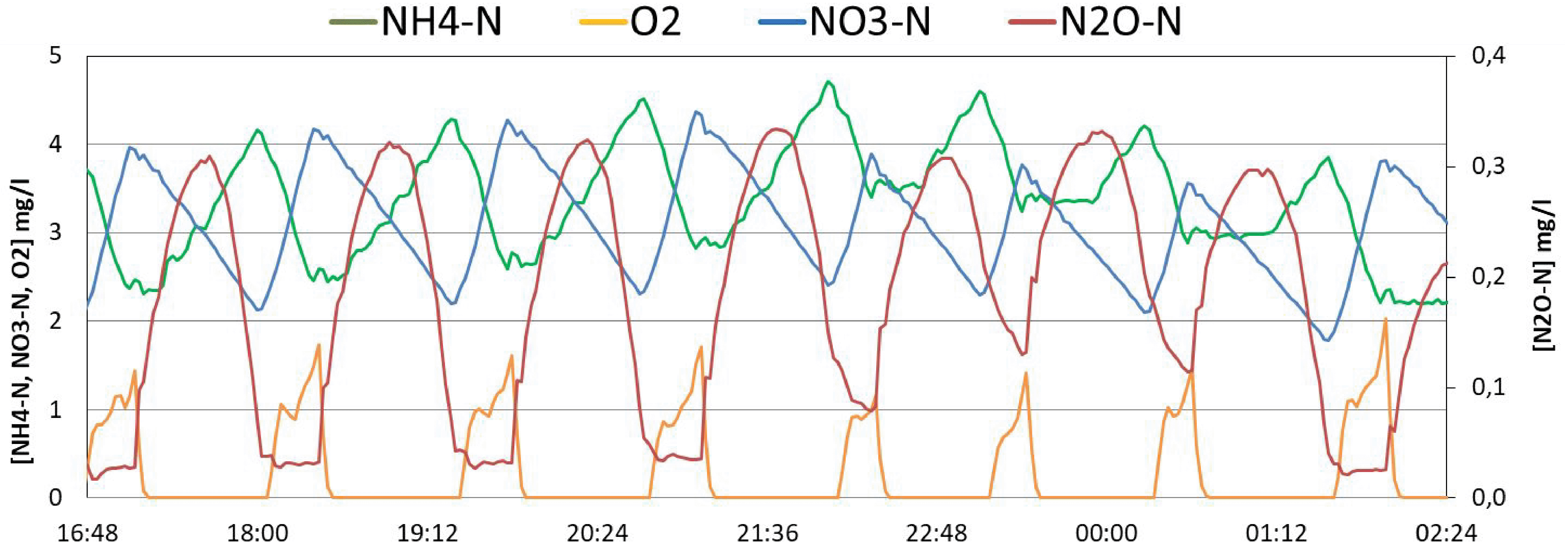 Reduction of N2O-emission through advanced online-control