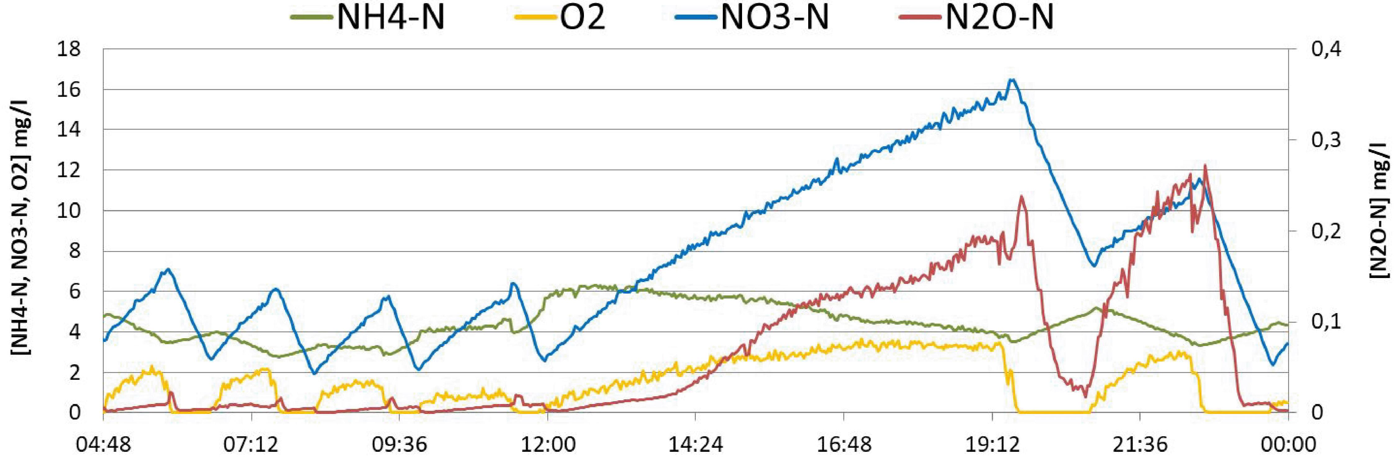 Reduction of N2O-emission through advanced online-control