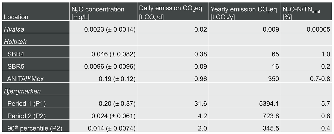 Characterizing N2O emissions from WWTPs table 1