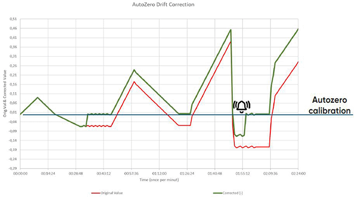 Autozero chart