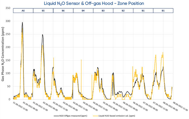 Graph Liquid N2O sensor