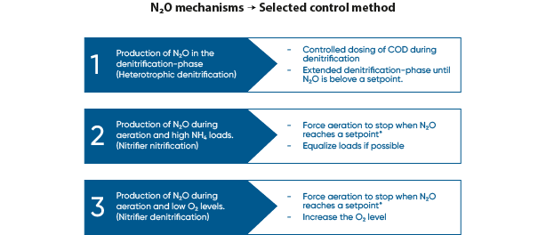 N2O mechanisms – Selected control method