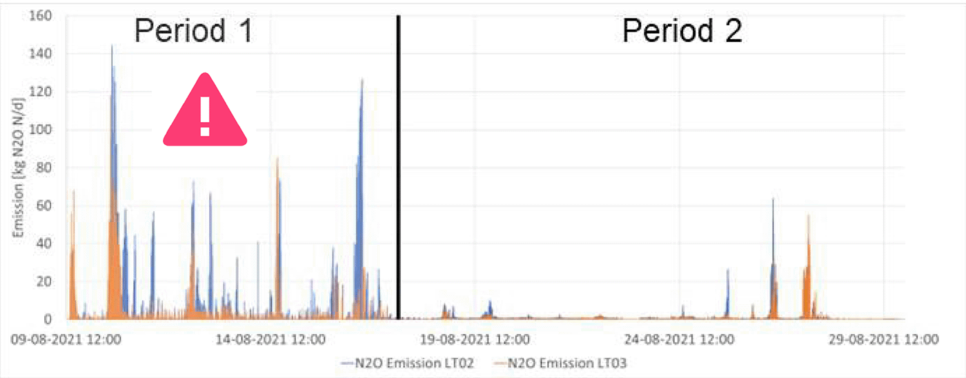 Characterizing N2O emissions from WWTPs_fig3_1400x548