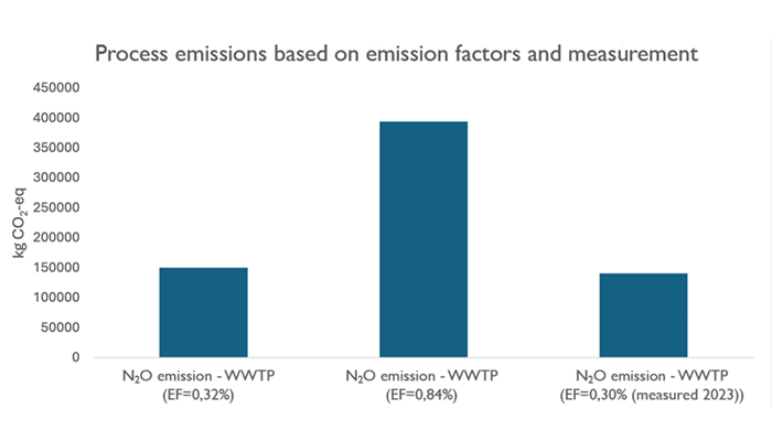 Process Emissions Based on Emission Factors and Measurement_700x400