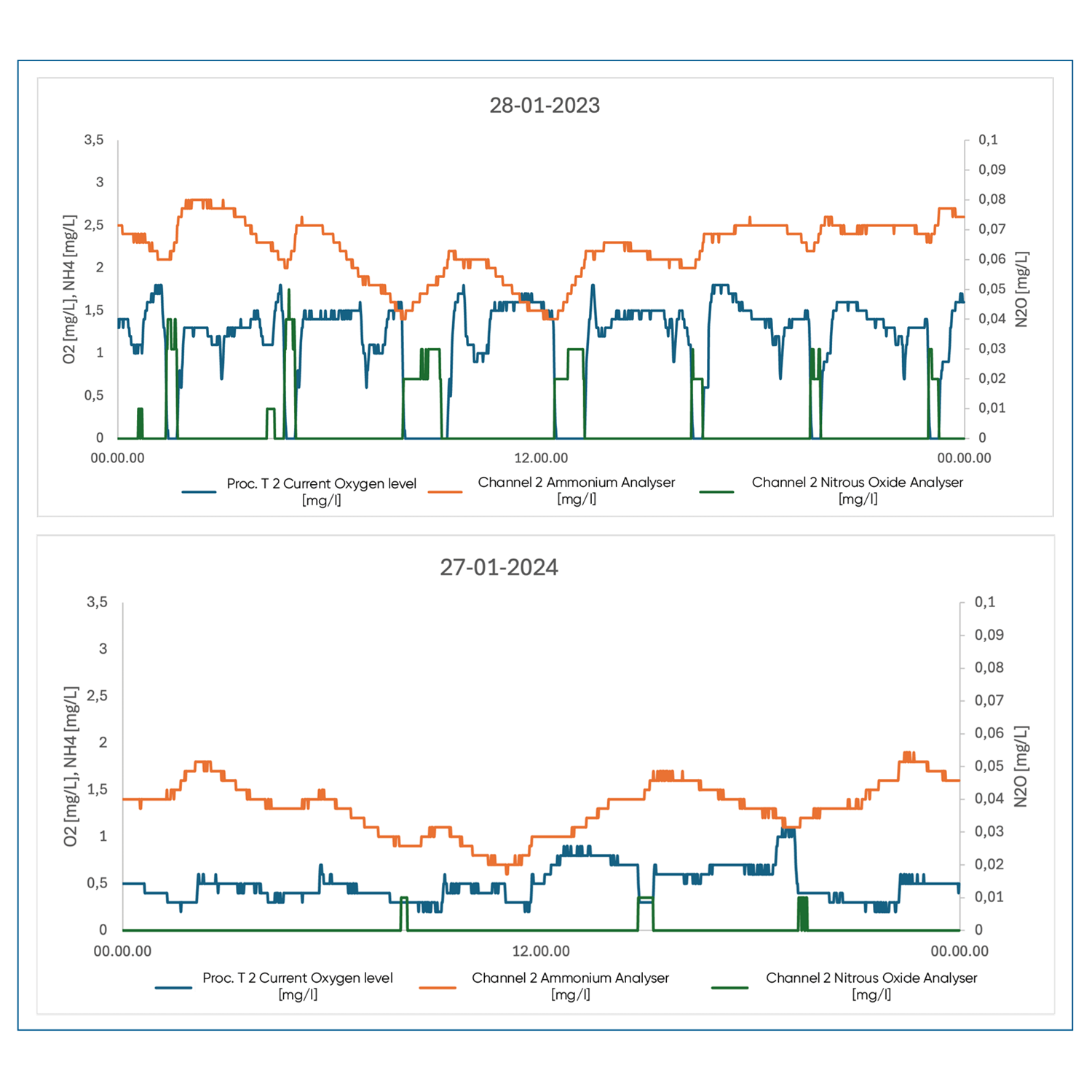 Nitrous oxide data from Kerteminde