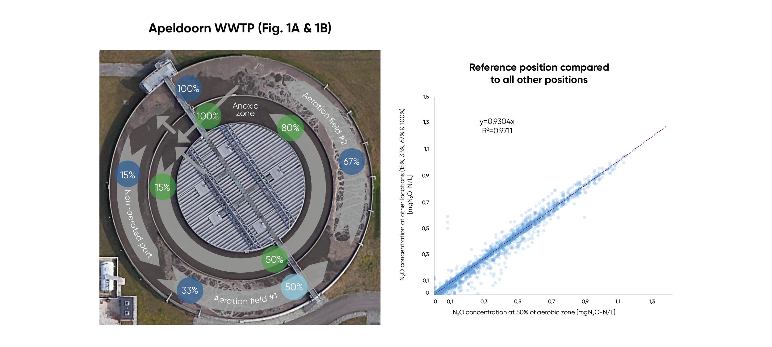 Apeldoorn WWTP