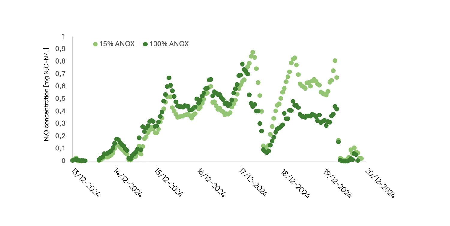 N2O Concentrations