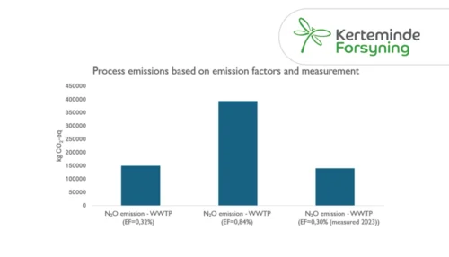 Nitrous Oxide Data Directly from Sensor to Sustainability Report