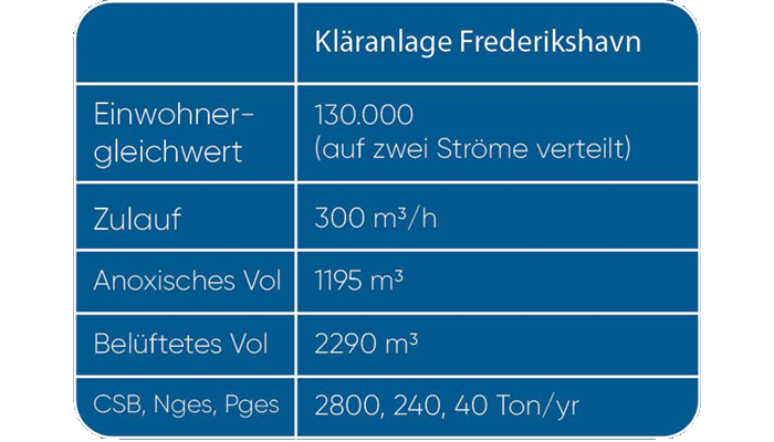 Kläranlage Frederikshavn